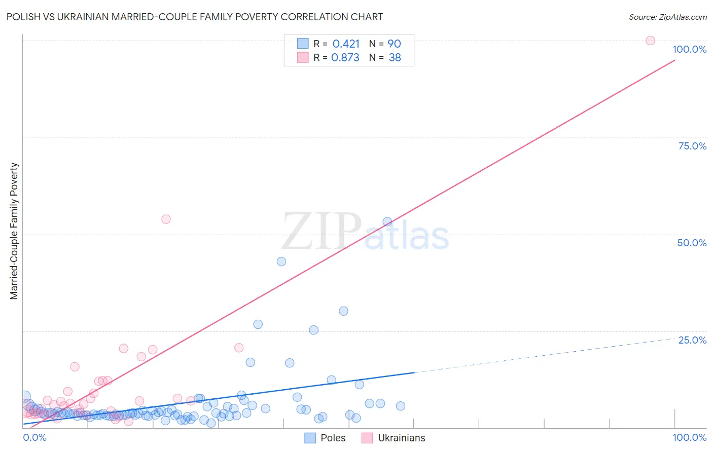 Polish vs Ukrainian Married-Couple Family Poverty
