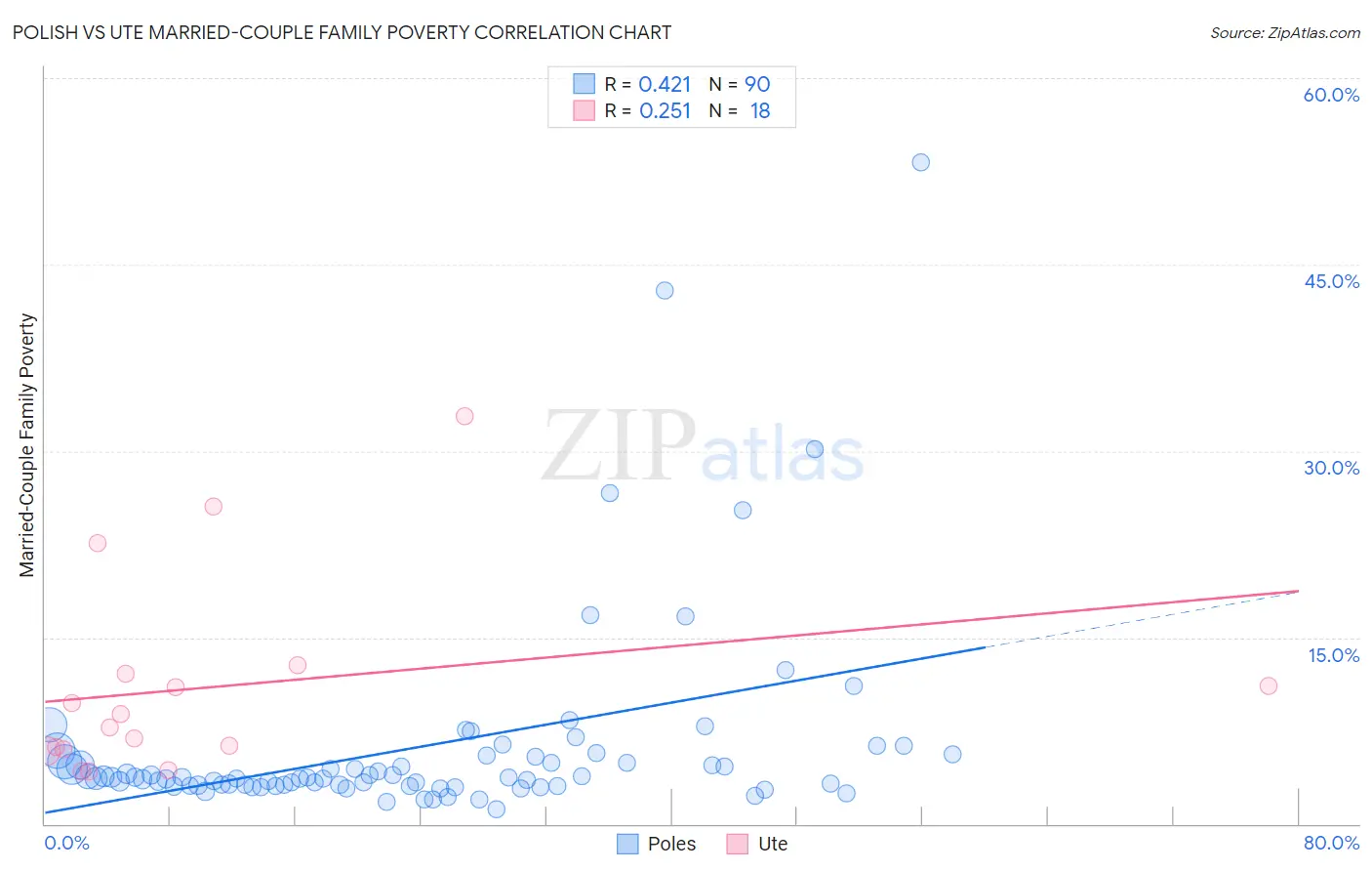 Polish vs Ute Married-Couple Family Poverty