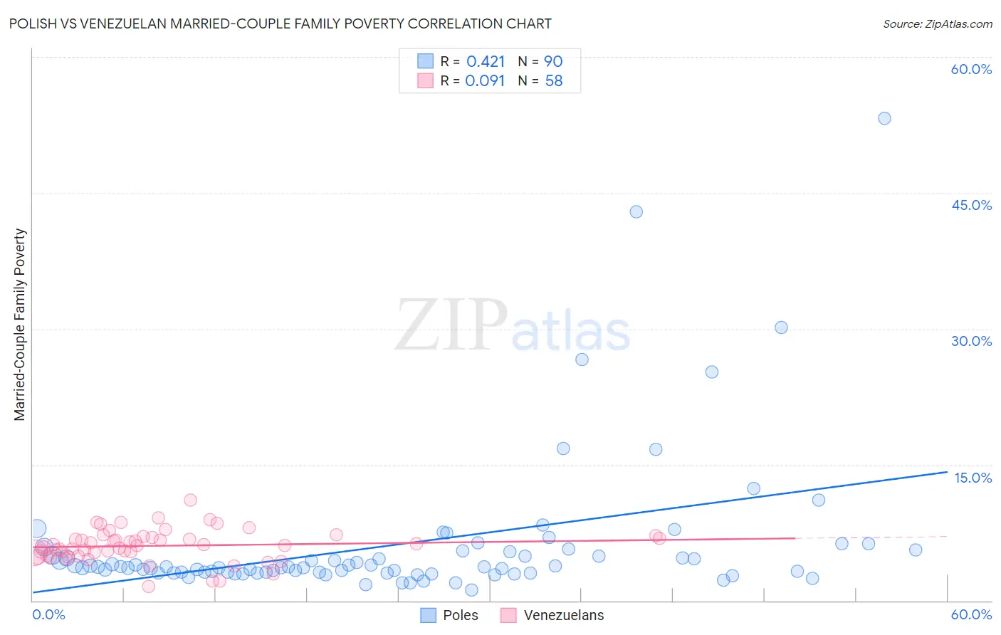 Polish vs Venezuelan Married-Couple Family Poverty