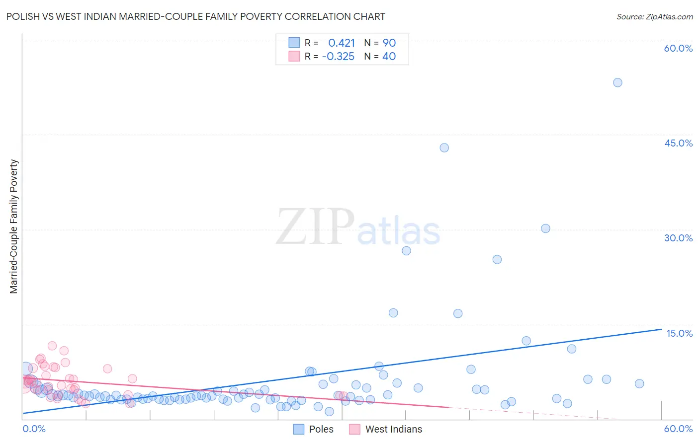 Polish vs West Indian Married-Couple Family Poverty