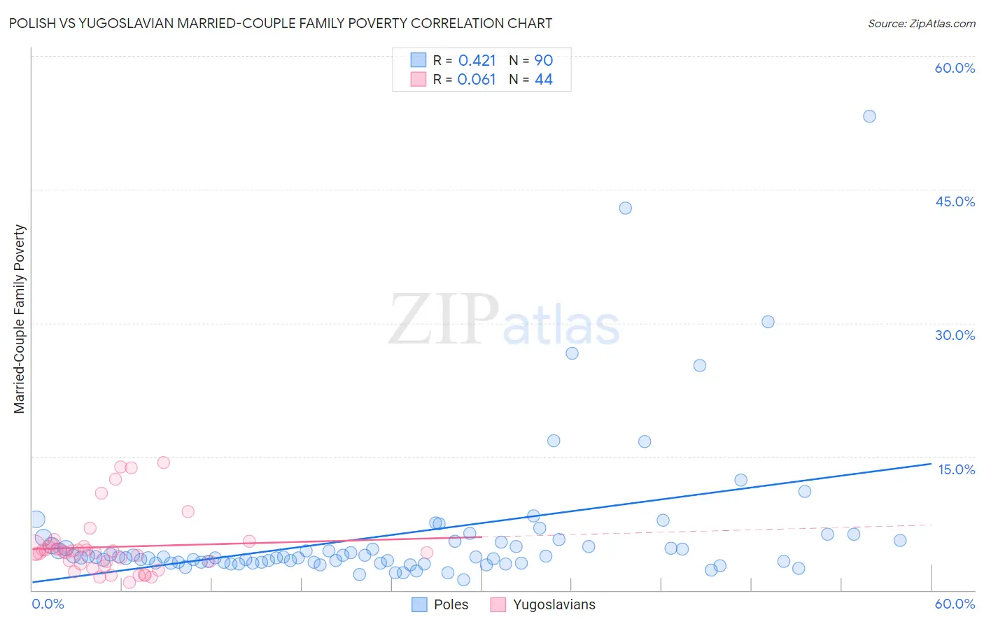 Polish vs Yugoslavian Married-Couple Family Poverty