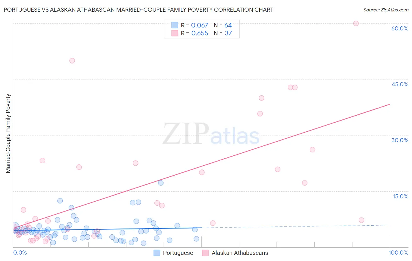 Portuguese vs Alaskan Athabascan Married-Couple Family Poverty