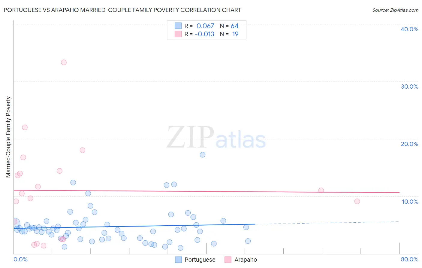 Portuguese vs Arapaho Married-Couple Family Poverty