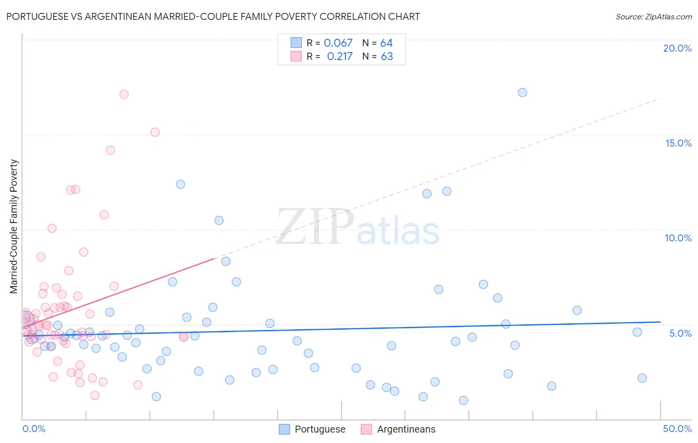 Portuguese vs Argentinean Married-Couple Family Poverty