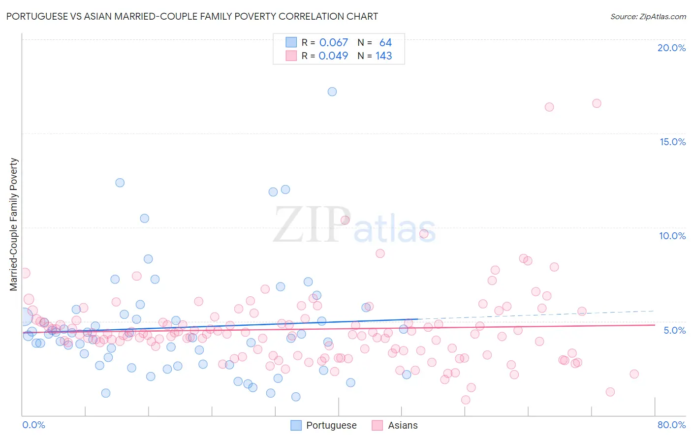 Portuguese vs Asian Married-Couple Family Poverty