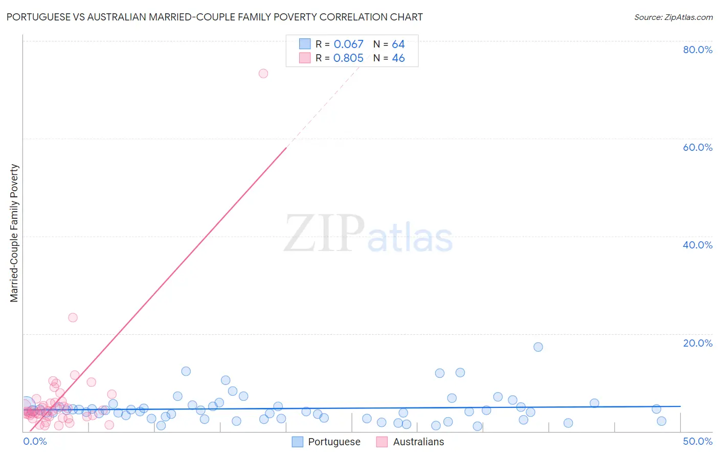 Portuguese vs Australian Married-Couple Family Poverty