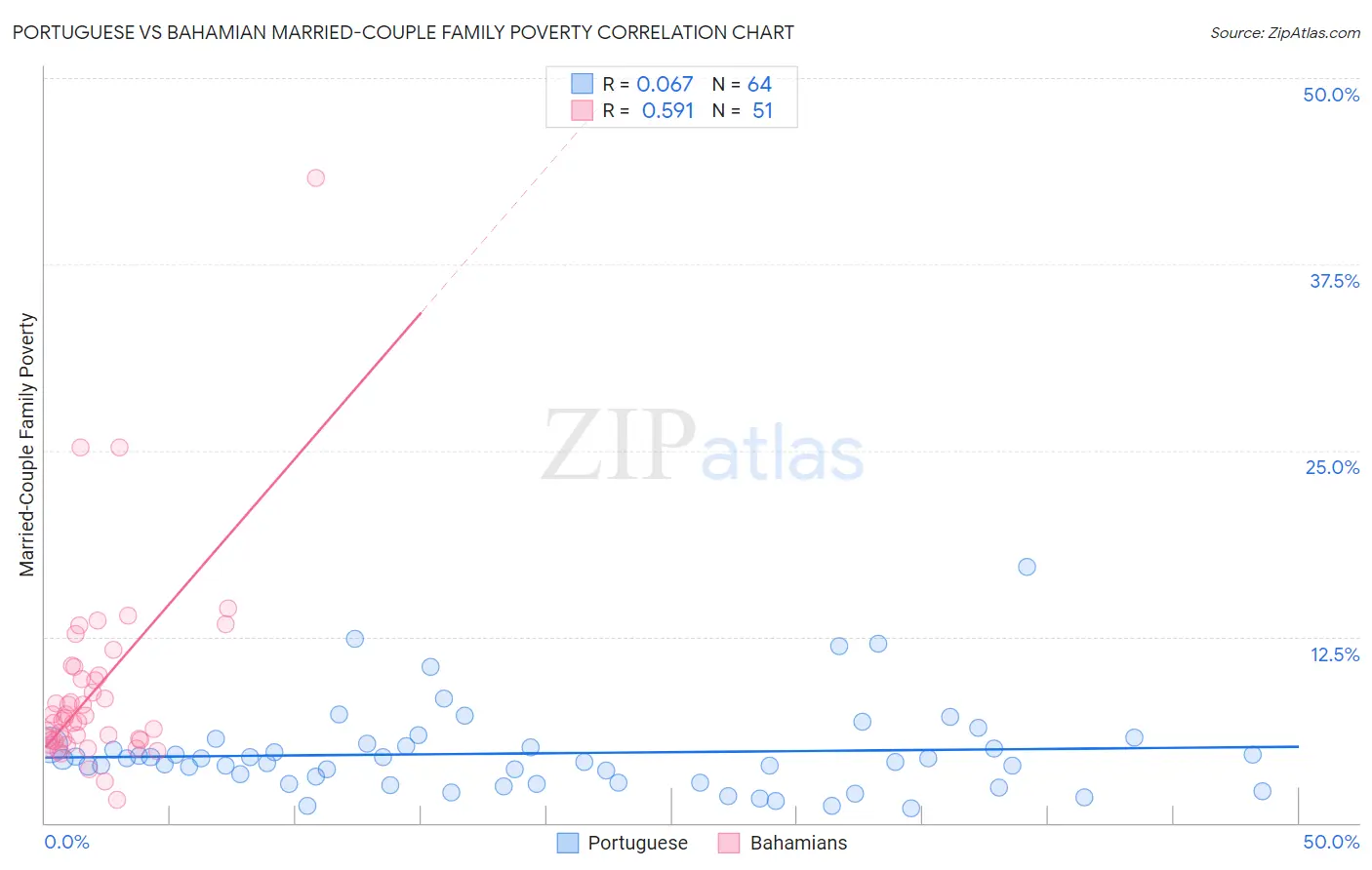 Portuguese vs Bahamian Married-Couple Family Poverty