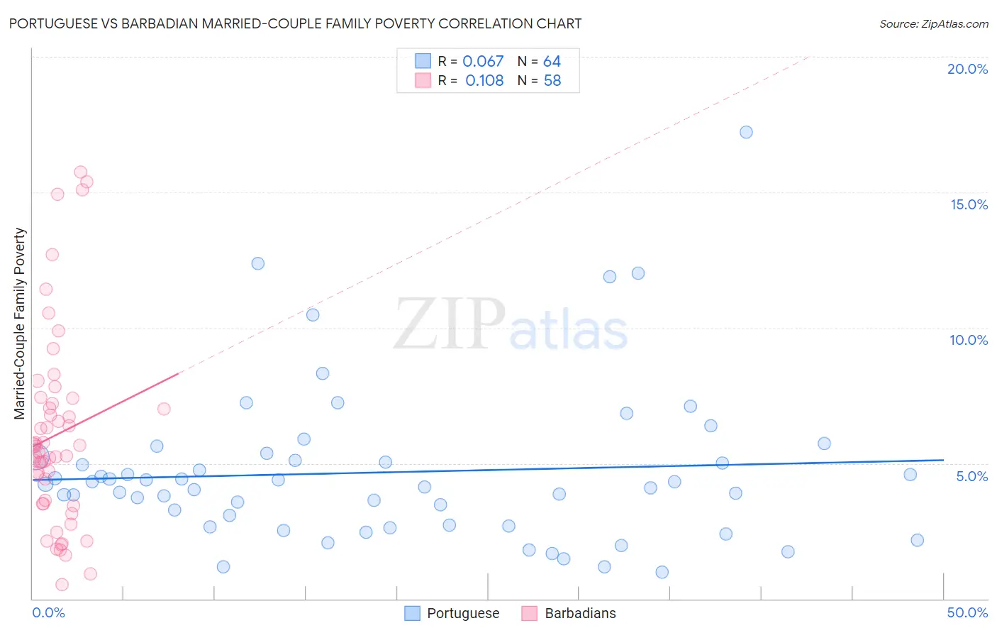 Portuguese vs Barbadian Married-Couple Family Poverty