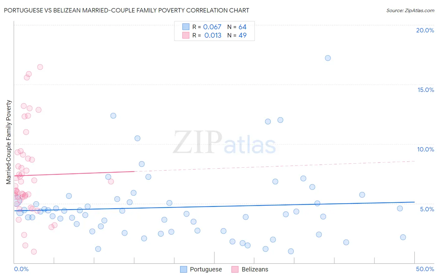 Portuguese vs Belizean Married-Couple Family Poverty