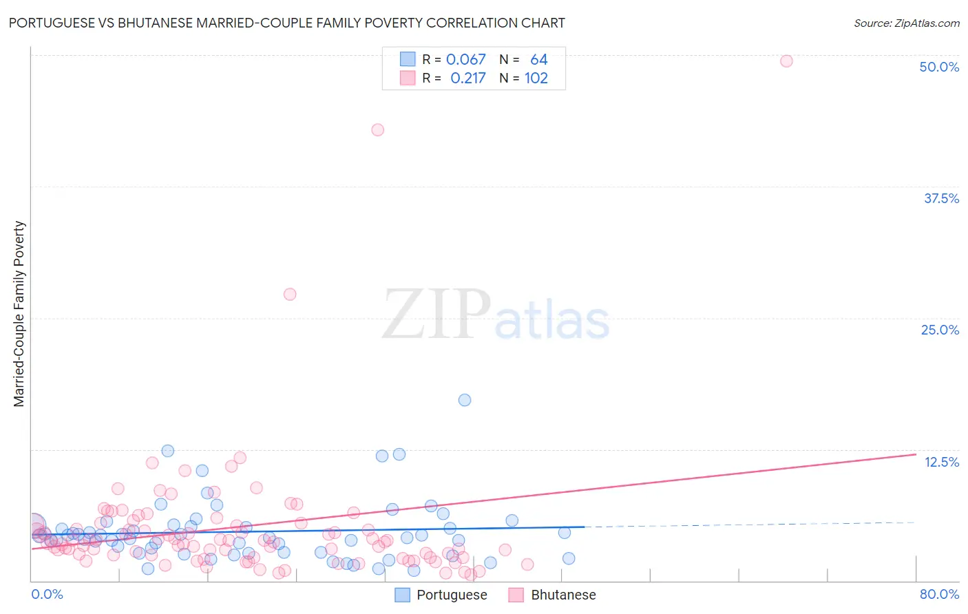 Portuguese vs Bhutanese Married-Couple Family Poverty