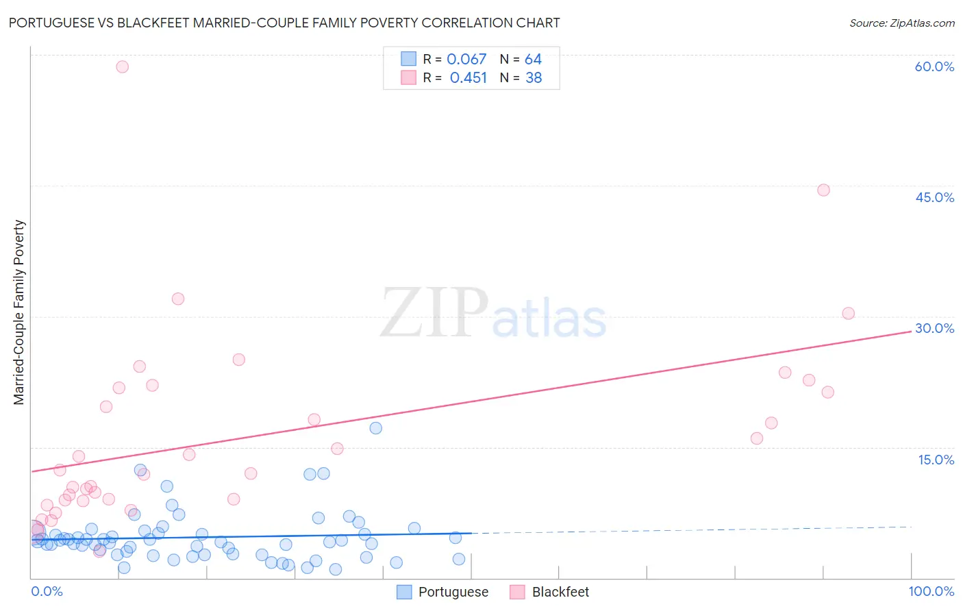 Portuguese vs Blackfeet Married-Couple Family Poverty