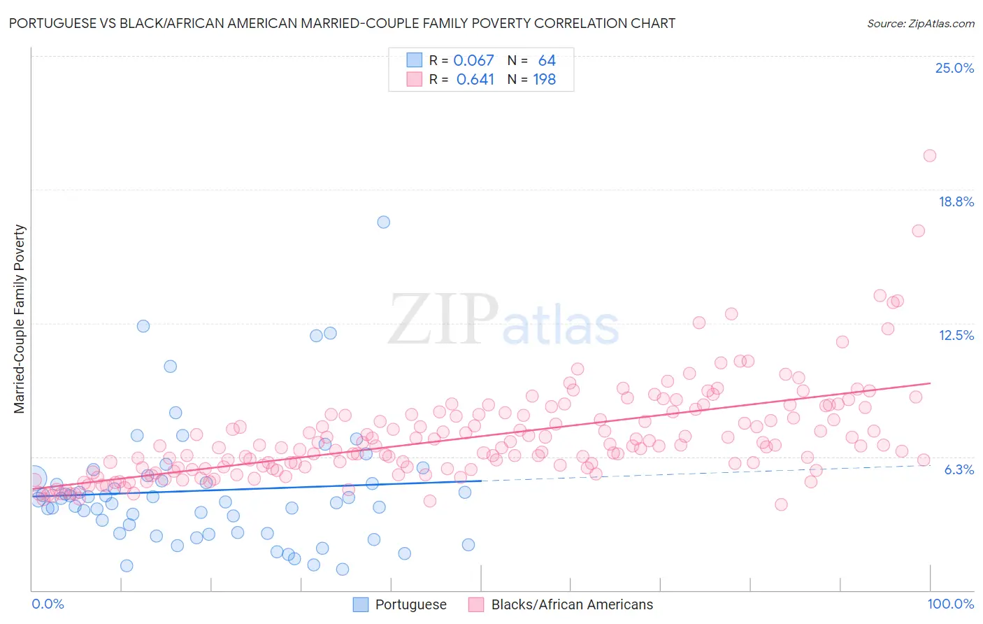 Portuguese vs Black/African American Married-Couple Family Poverty