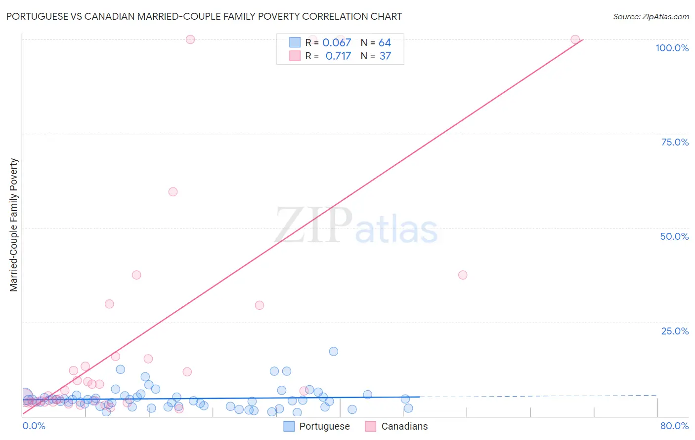 Portuguese vs Canadian Married-Couple Family Poverty
