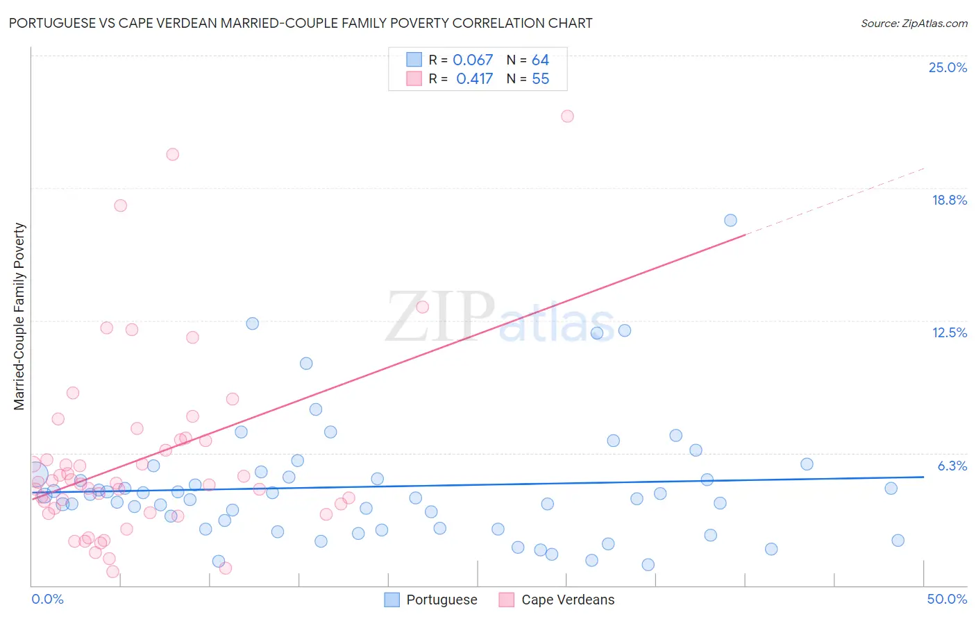 Portuguese vs Cape Verdean Married-Couple Family Poverty
