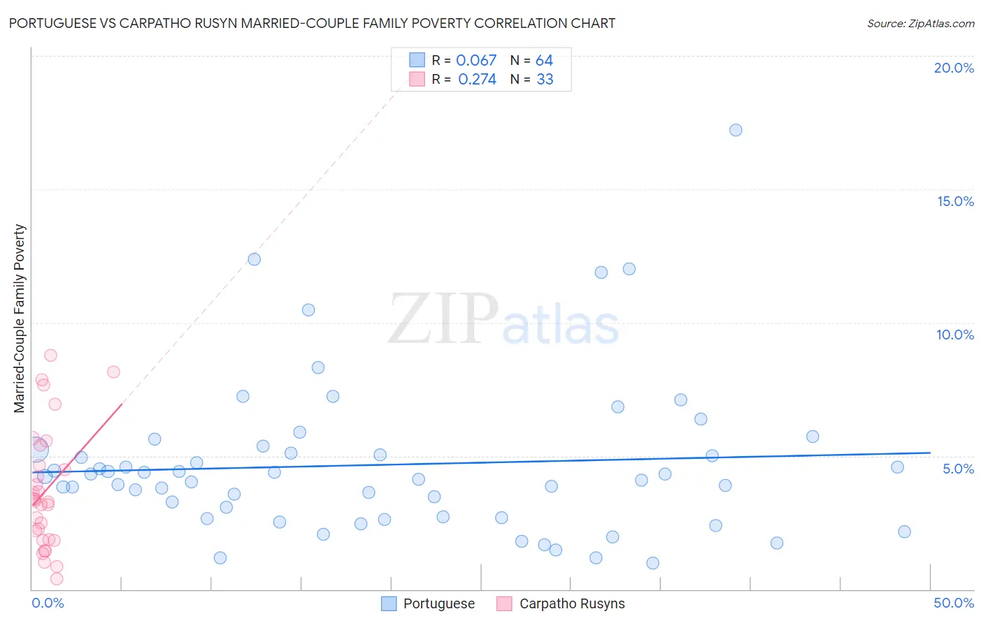 Portuguese vs Carpatho Rusyn Married-Couple Family Poverty