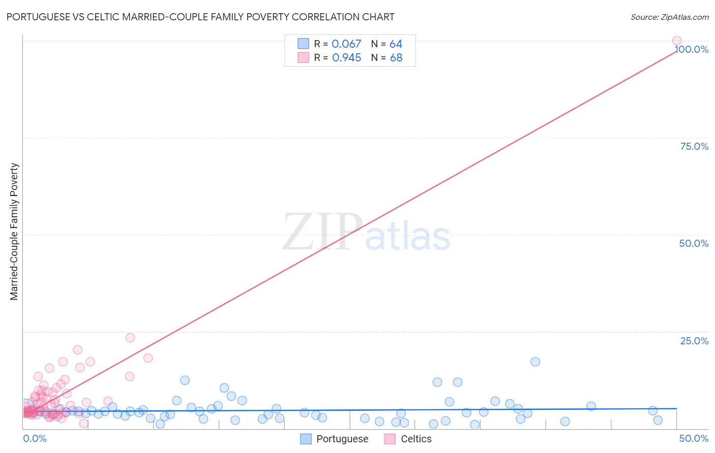 Portuguese vs Celtic Married-Couple Family Poverty