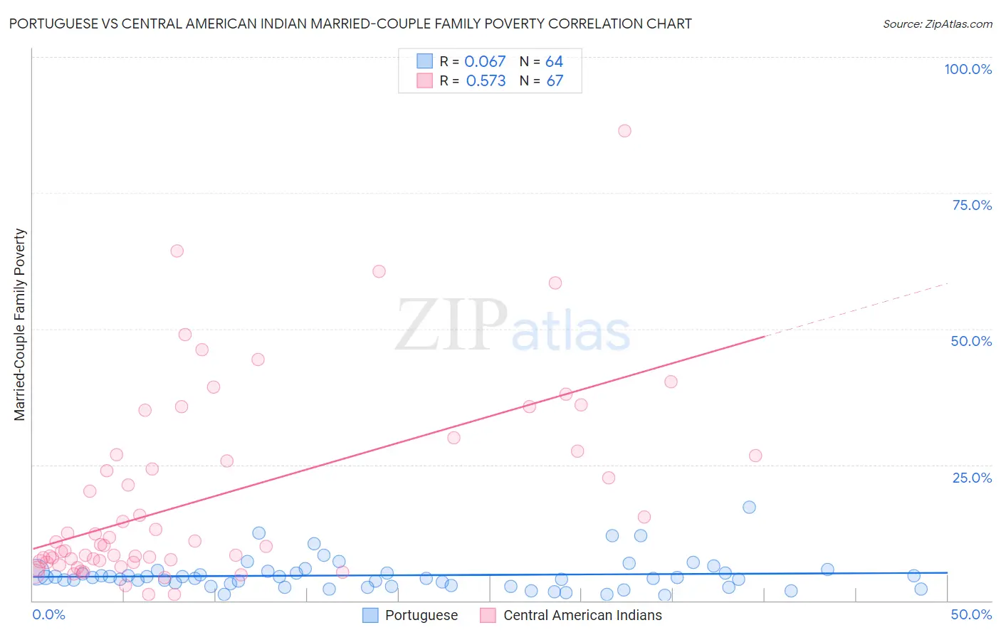 Portuguese vs Central American Indian Married-Couple Family Poverty