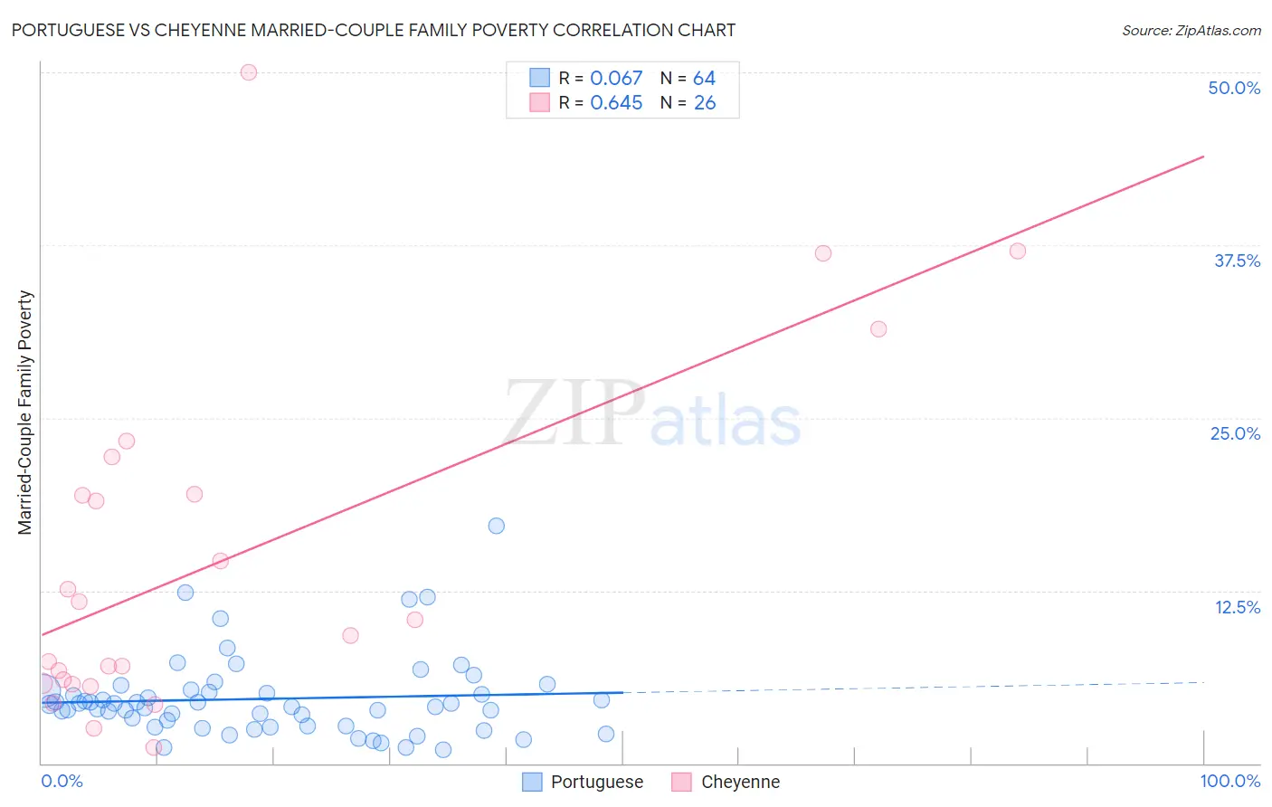 Portuguese vs Cheyenne Married-Couple Family Poverty