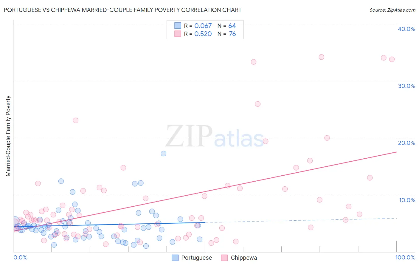 Portuguese vs Chippewa Married-Couple Family Poverty