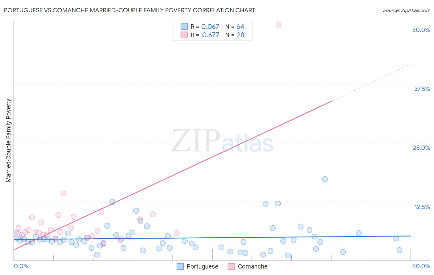Portuguese vs Comanche Married-Couple Family Poverty