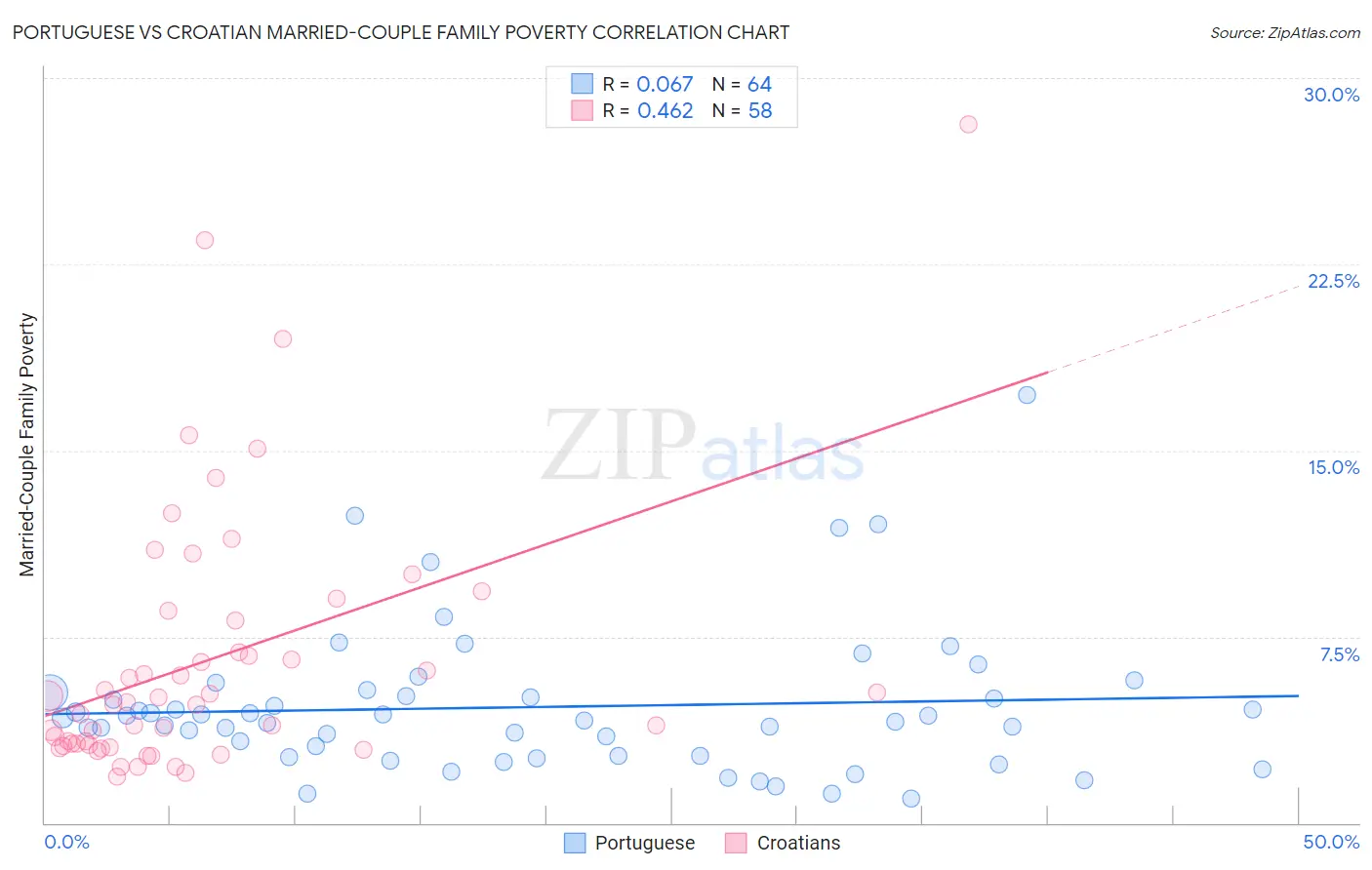 Portuguese vs Croatian Married-Couple Family Poverty