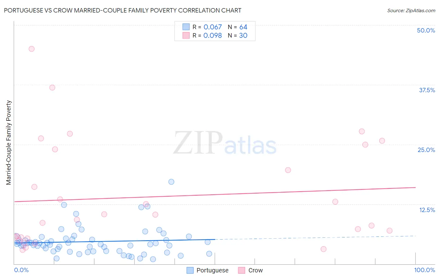 Portuguese vs Crow Married-Couple Family Poverty