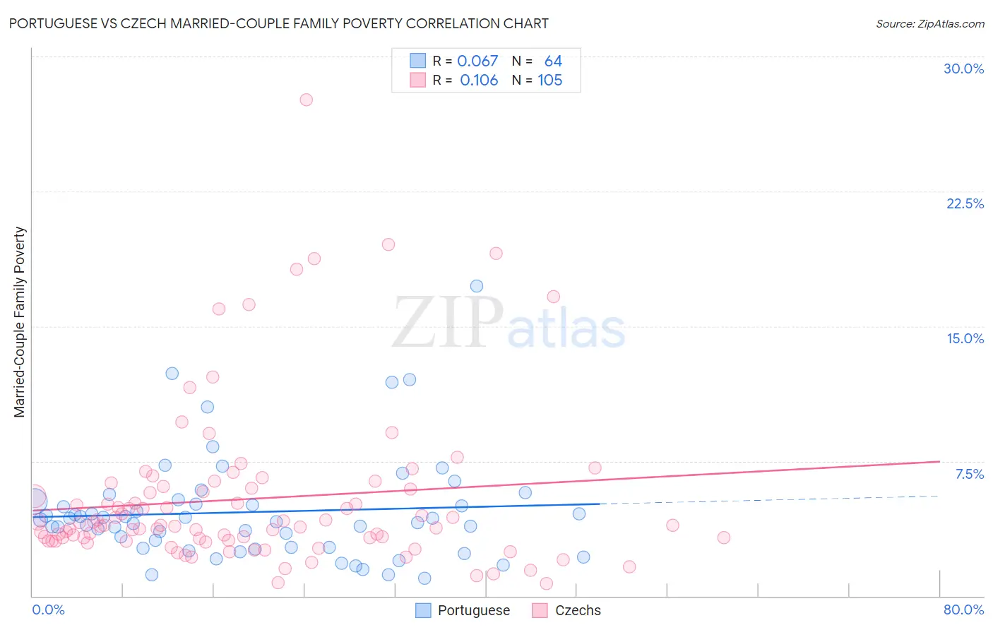 Portuguese vs Czech Married-Couple Family Poverty