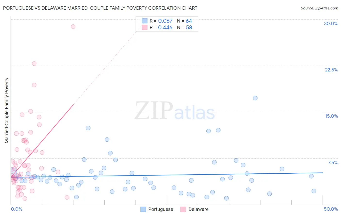 Portuguese vs Delaware Married-Couple Family Poverty