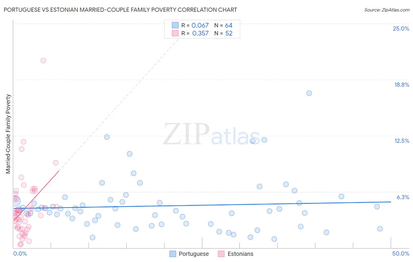 Portuguese vs Estonian Married-Couple Family Poverty
