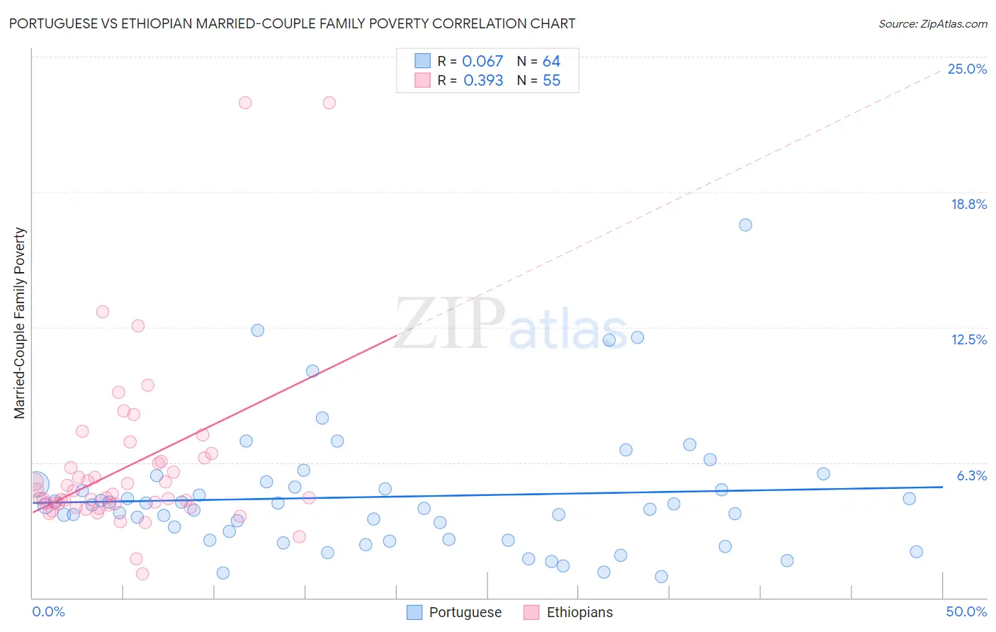 Portuguese vs Ethiopian Married-Couple Family Poverty
