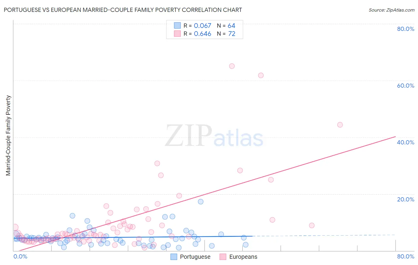 Portuguese vs European Married-Couple Family Poverty