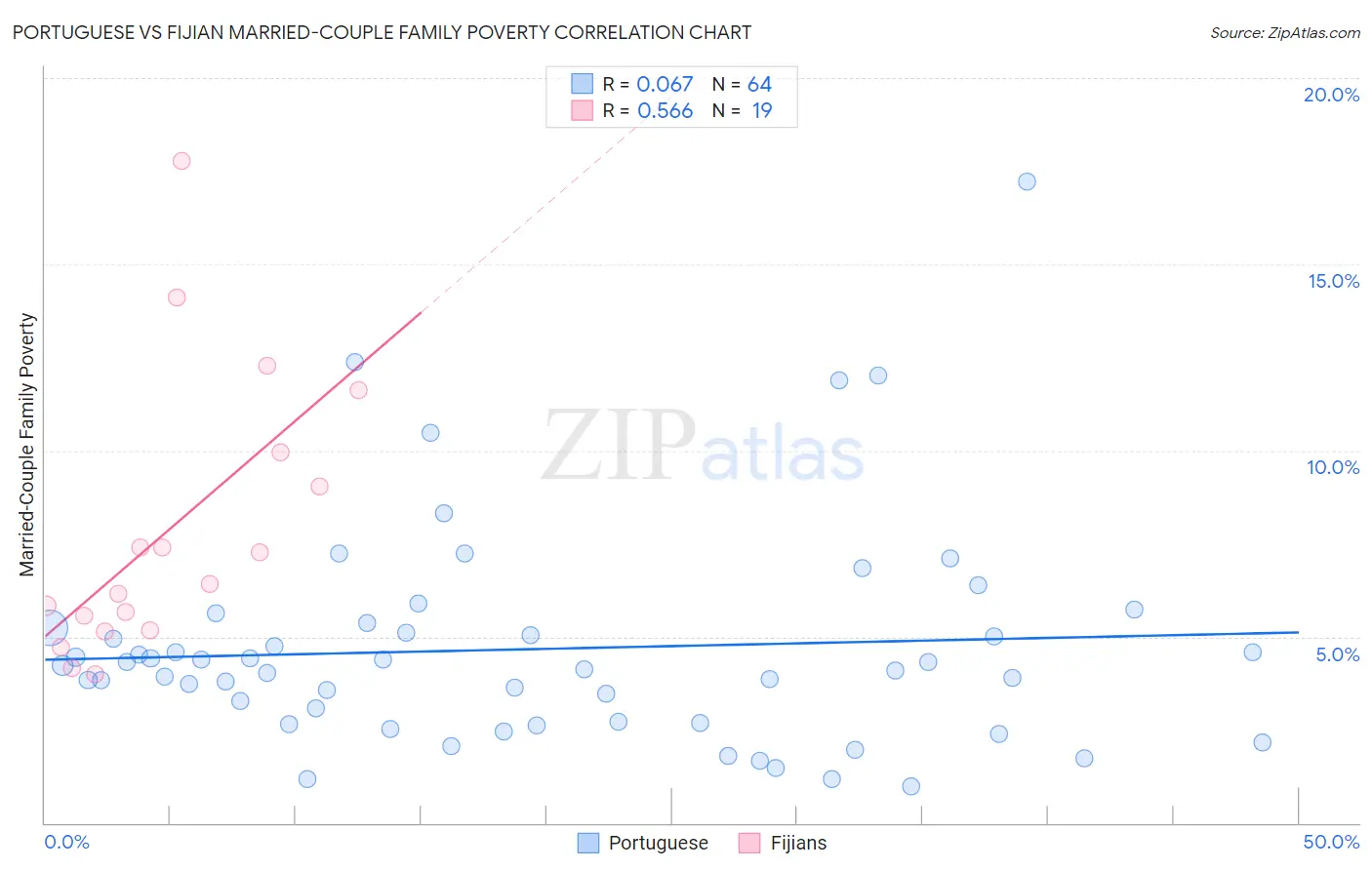 Portuguese vs Fijian Married-Couple Family Poverty