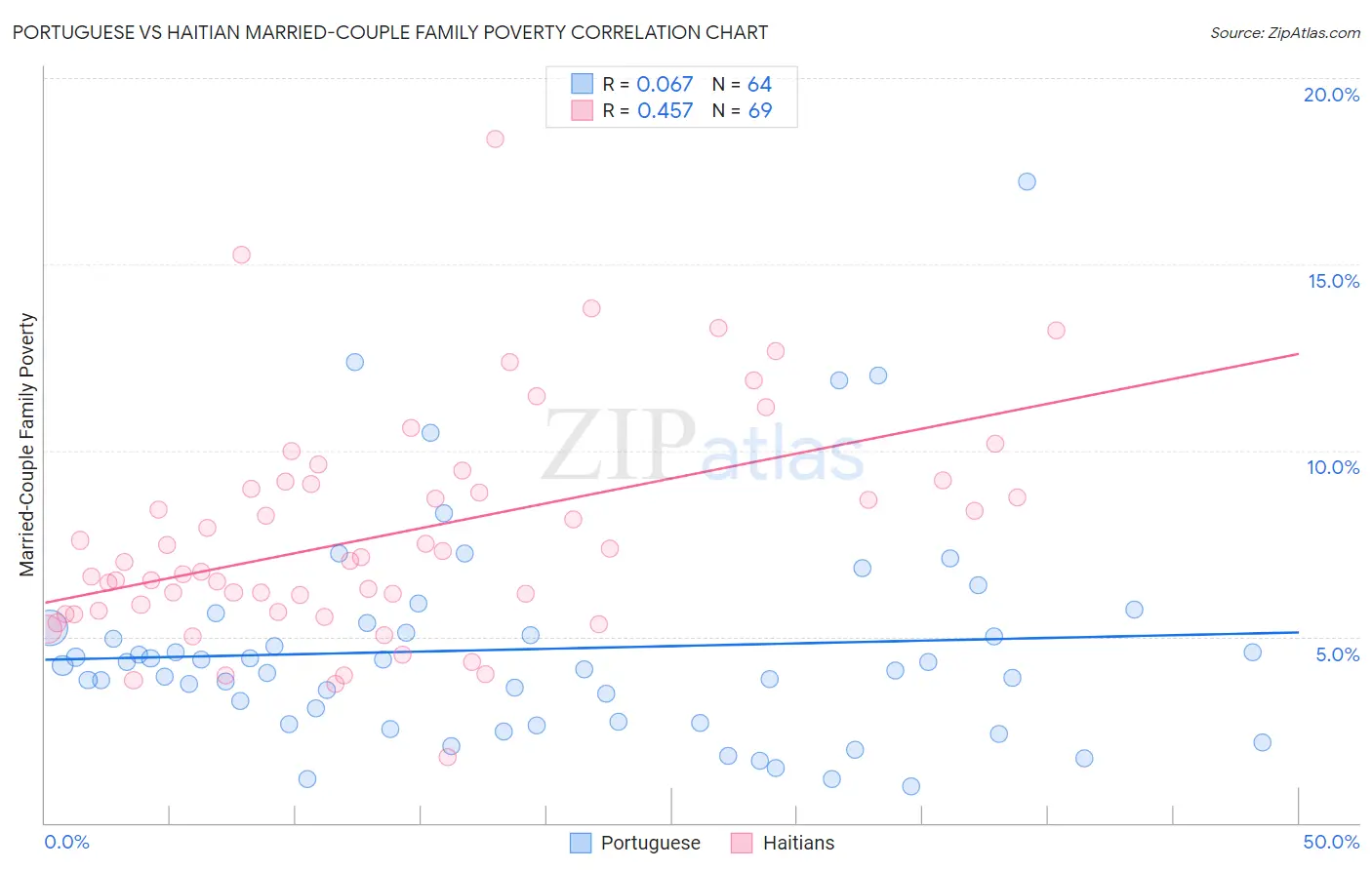Portuguese vs Haitian Married-Couple Family Poverty