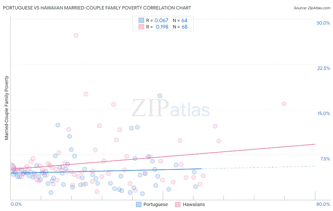 Portuguese vs Hawaiian Married-Couple Family Poverty