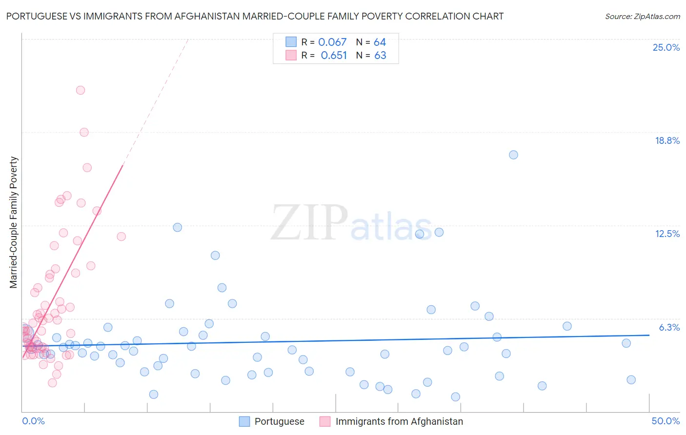 Portuguese vs Immigrants from Afghanistan Married-Couple Family Poverty
