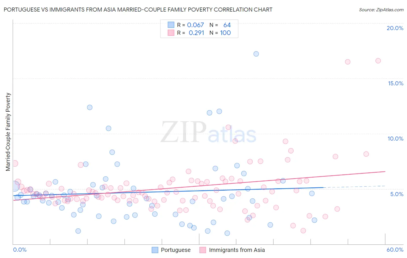 Portuguese vs Immigrants from Asia Married-Couple Family Poverty
