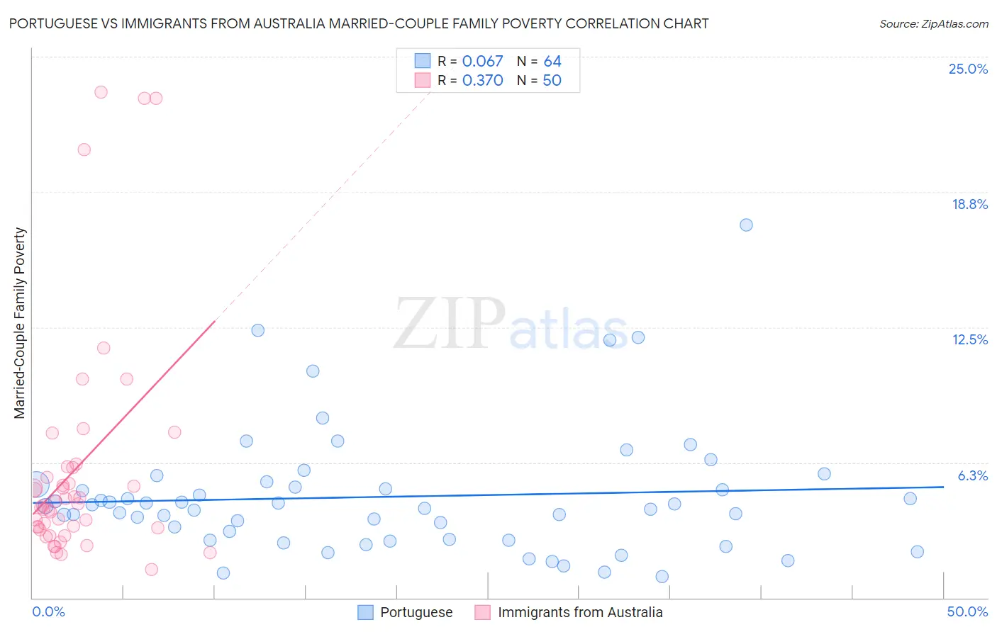 Portuguese vs Immigrants from Australia Married-Couple Family Poverty