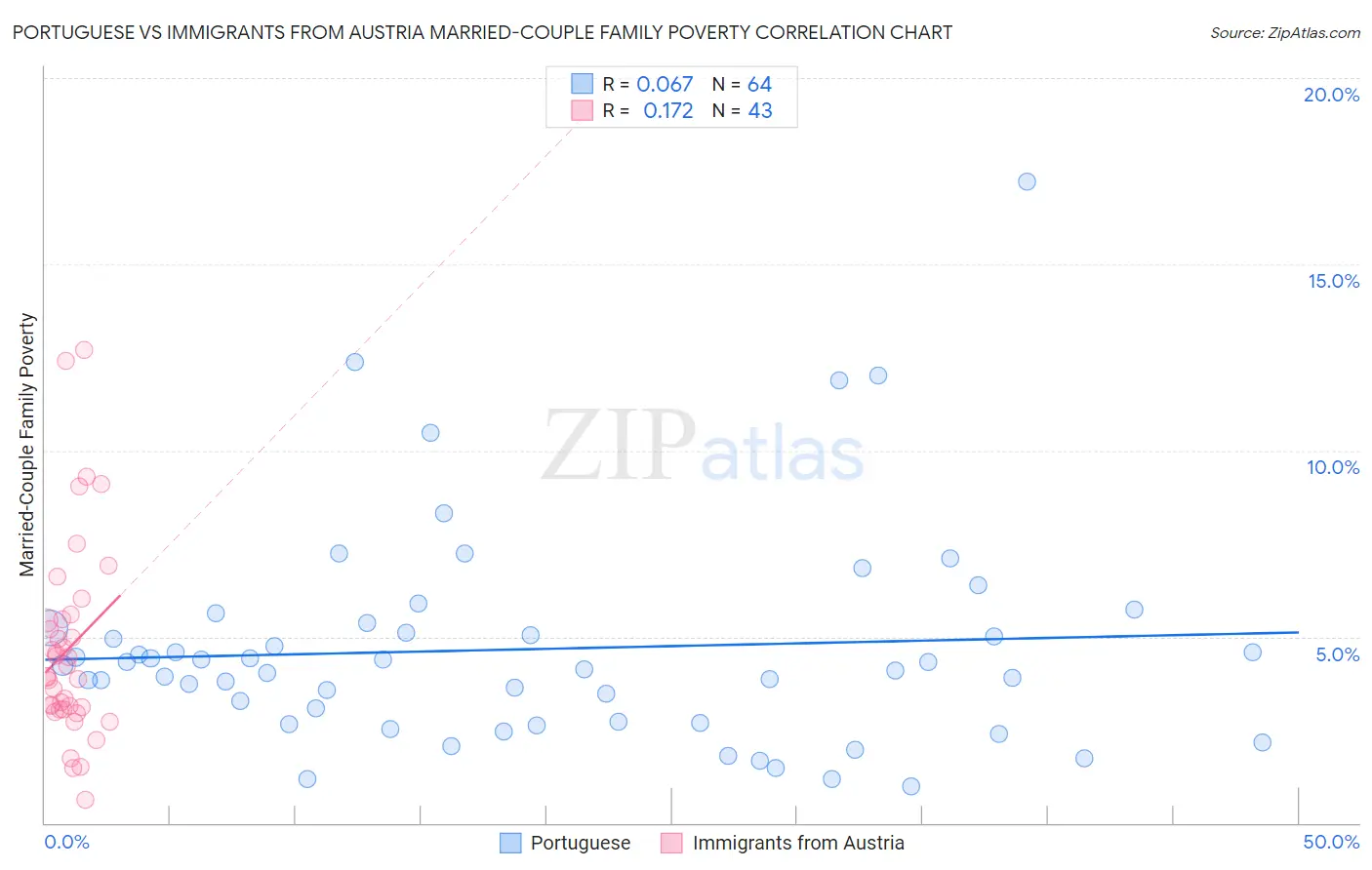 Portuguese vs Immigrants from Austria Married-Couple Family Poverty