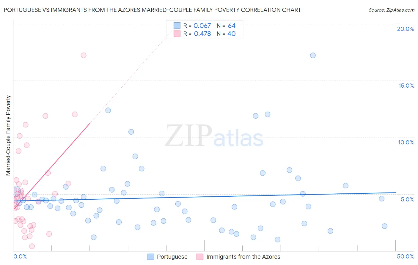 Portuguese vs Immigrants from the Azores Married-Couple Family Poverty