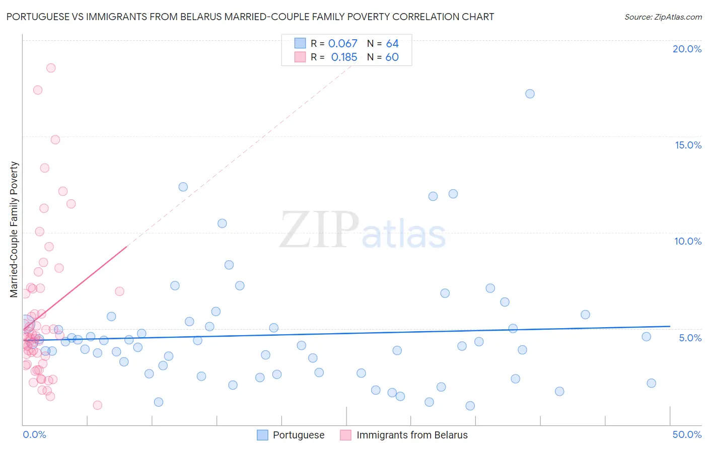 Portuguese vs Immigrants from Belarus Married-Couple Family Poverty