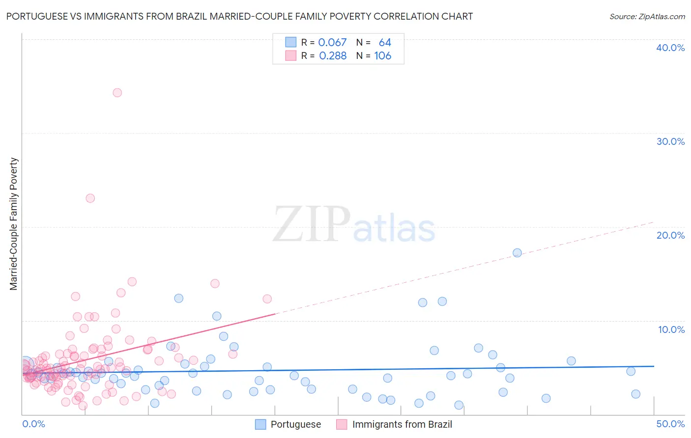 Portuguese vs Immigrants from Brazil Married-Couple Family Poverty