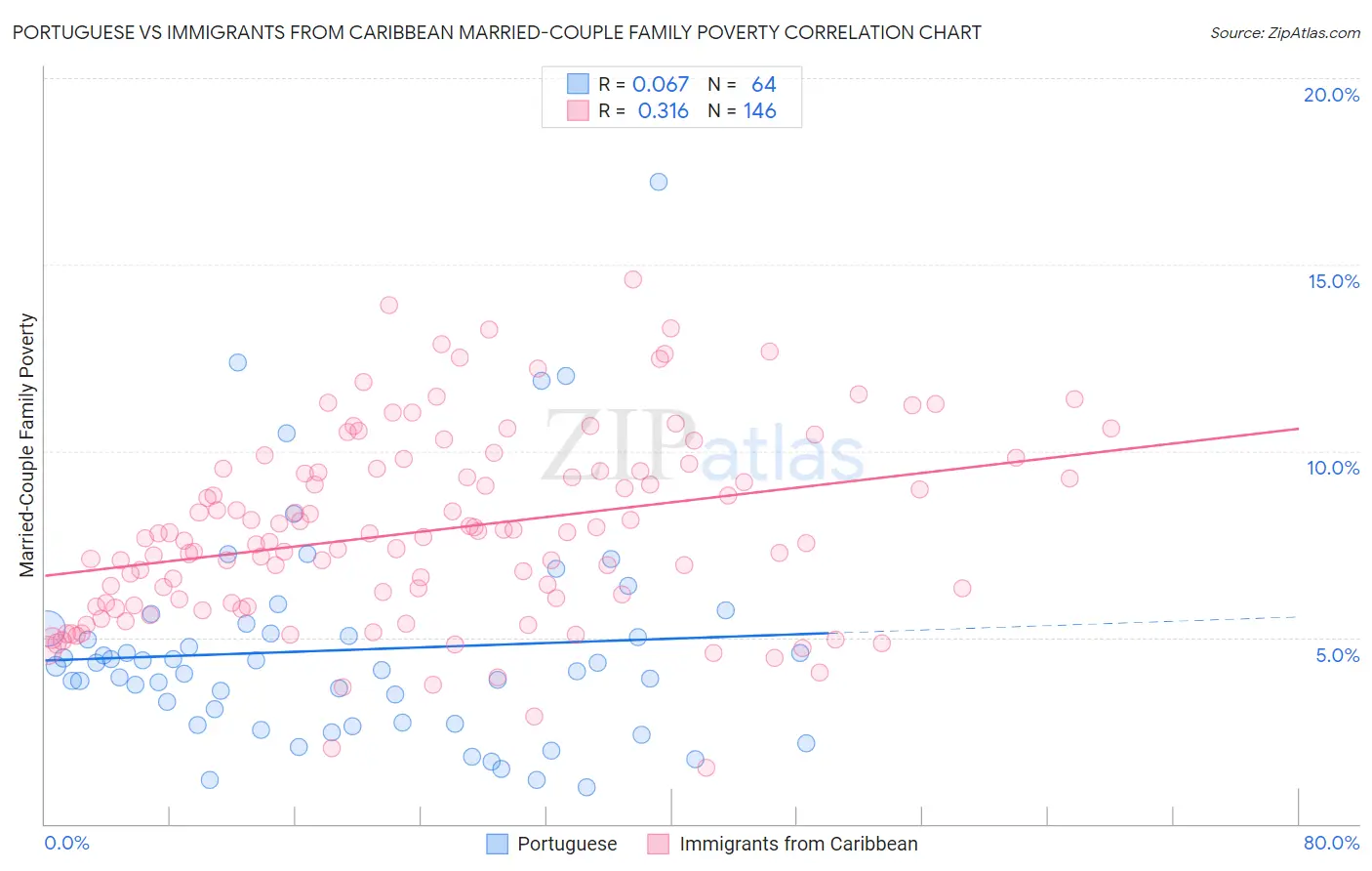 Portuguese vs Immigrants from Caribbean Married-Couple Family Poverty