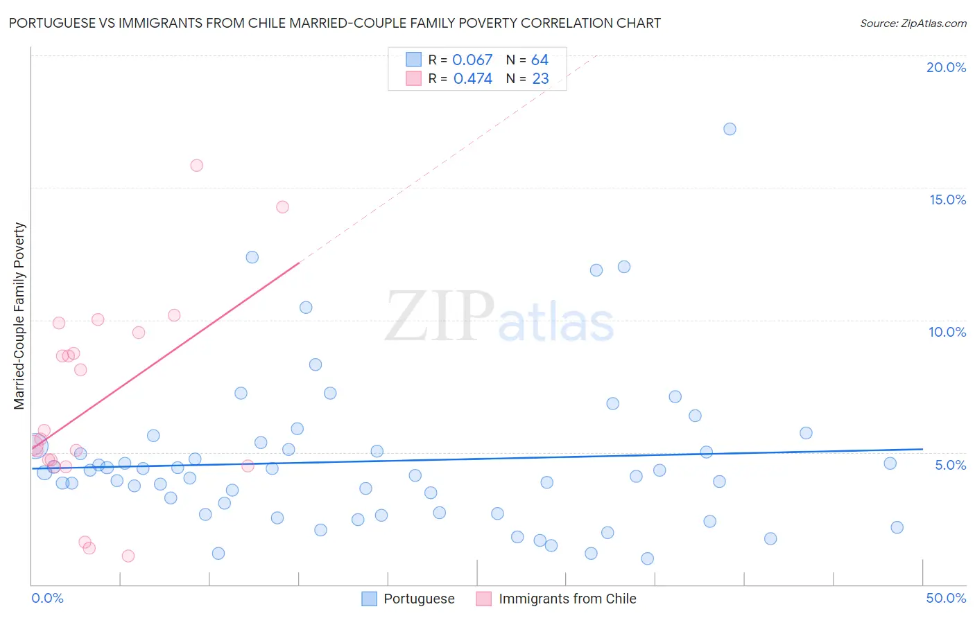 Portuguese vs Immigrants from Chile Married-Couple Family Poverty