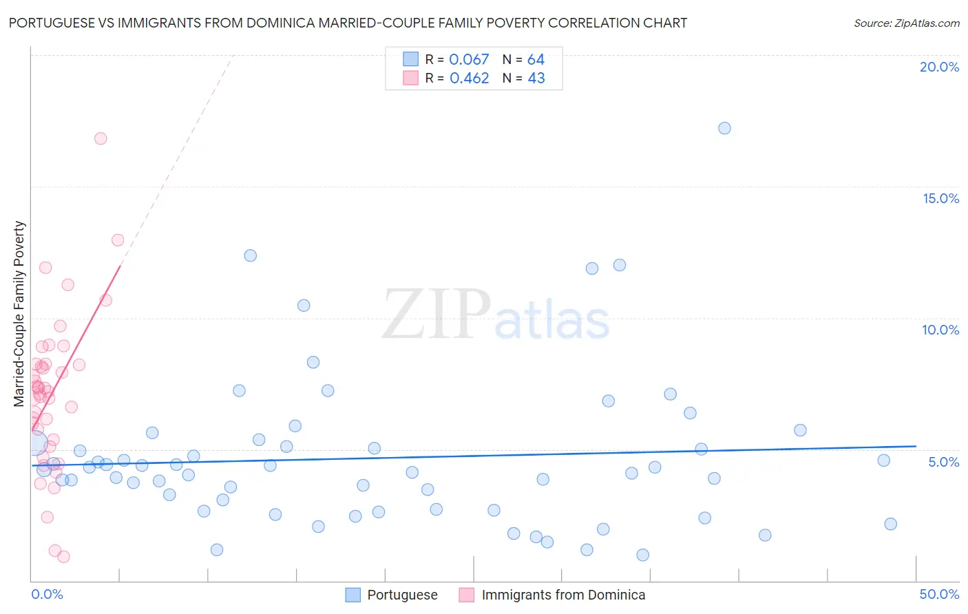 Portuguese vs Immigrants from Dominica Married-Couple Family Poverty