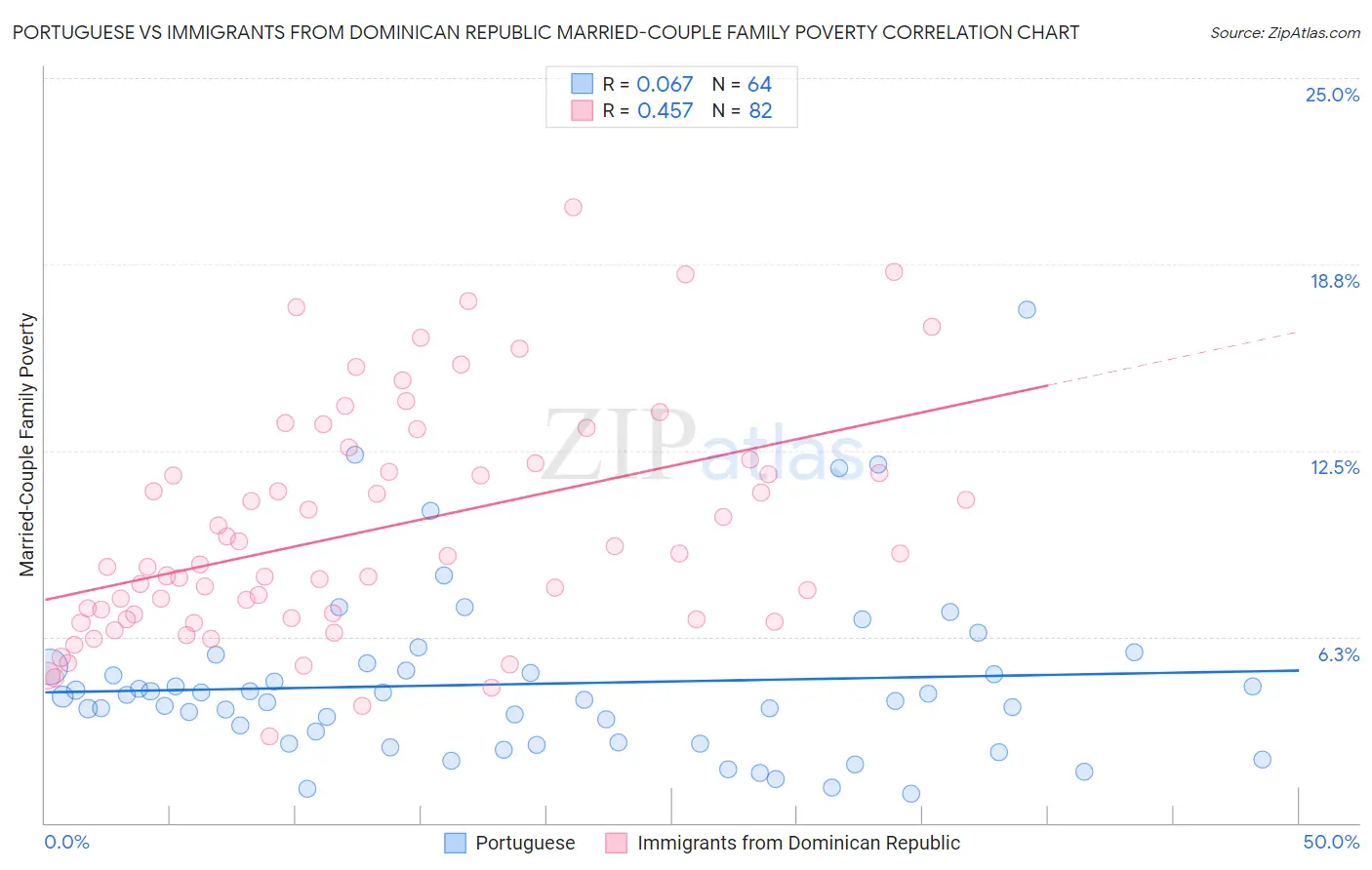 Portuguese vs Immigrants from Dominican Republic Married-Couple Family Poverty
