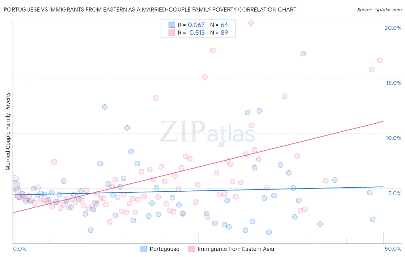 Portuguese vs Immigrants from Eastern Asia Married-Couple Family Poverty