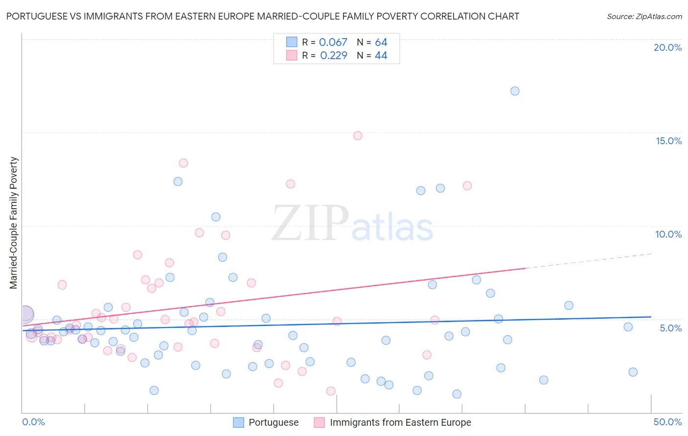 Portuguese vs Immigrants from Eastern Europe Married-Couple Family Poverty