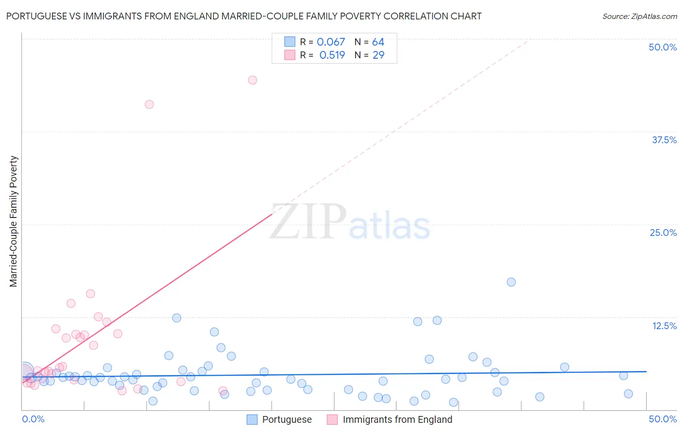 Portuguese vs Immigrants from England Married-Couple Family Poverty