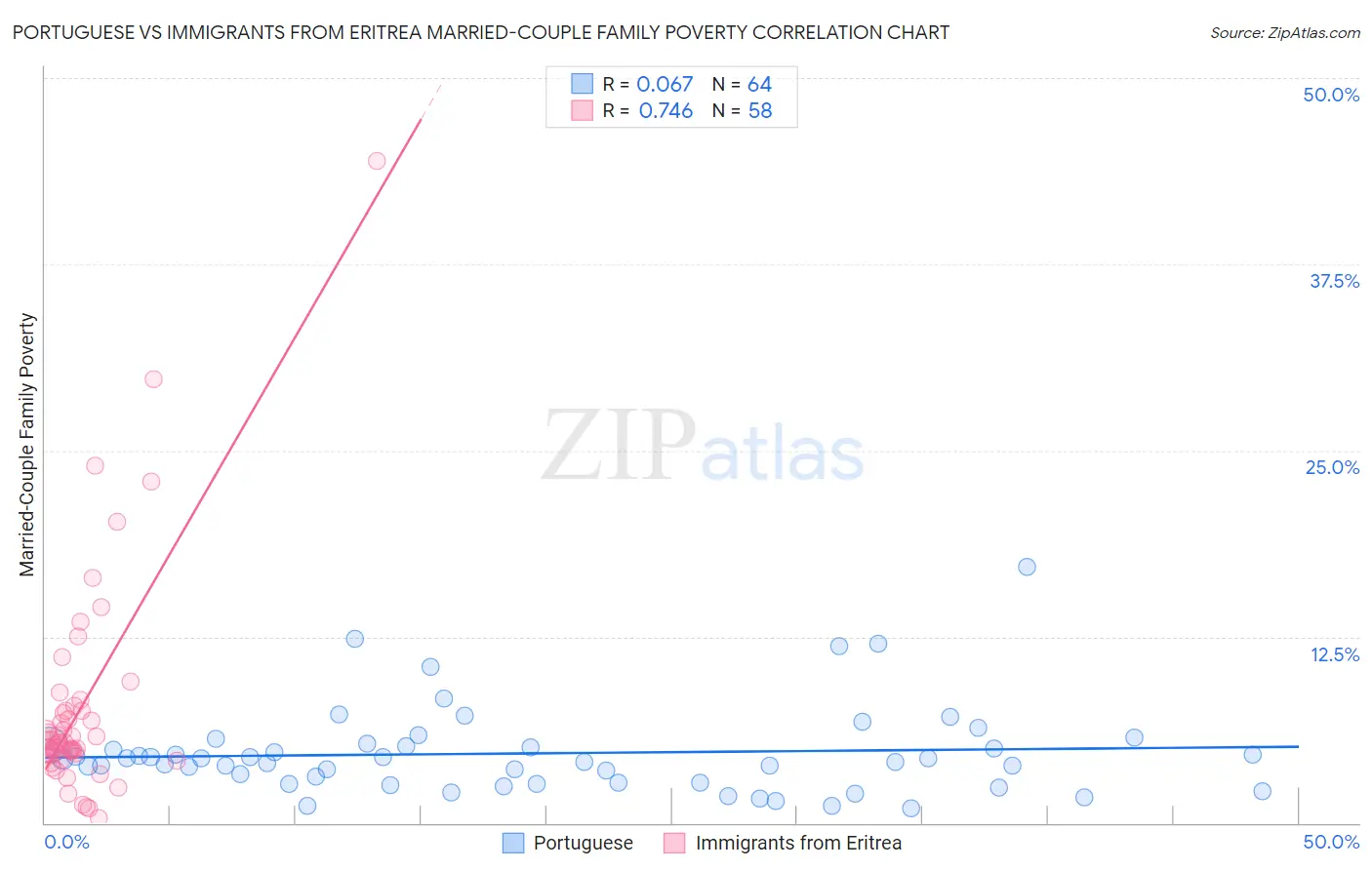 Portuguese vs Immigrants from Eritrea Married-Couple Family Poverty