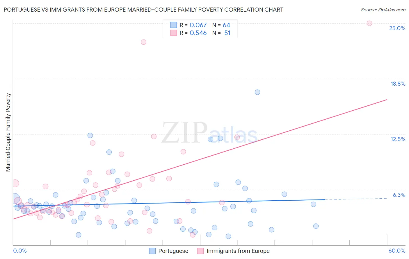 Portuguese vs Immigrants from Europe Married-Couple Family Poverty